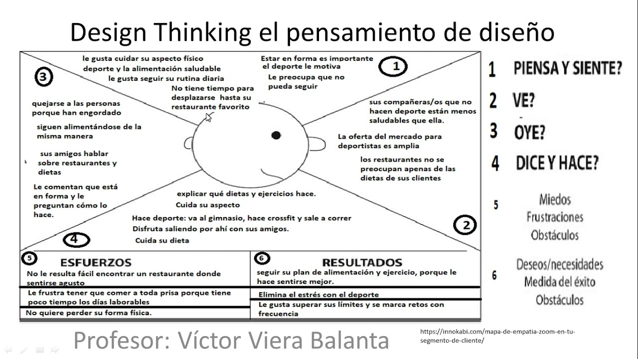 mapa de empatía design thinking peperejotes es